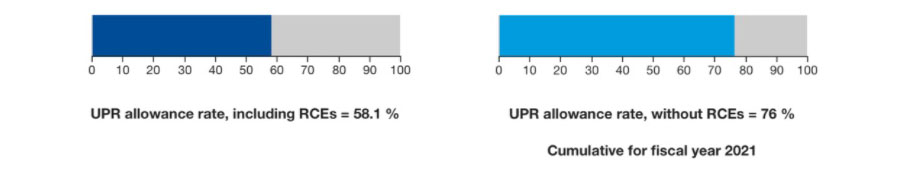 Design Patent Recent Stats