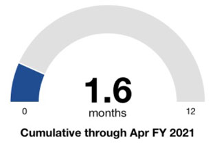 Design Patent Recent Stats