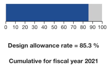 Design Patent Recent Stats