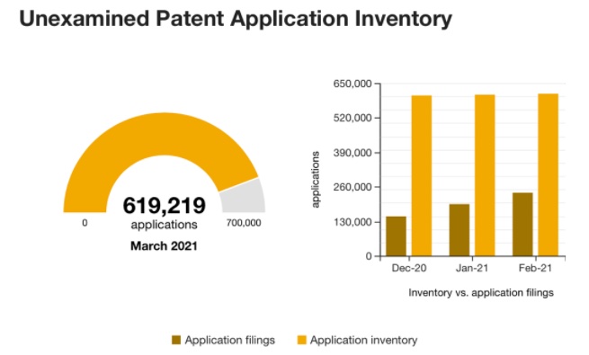 Unexamined Patent Applcation Inventory